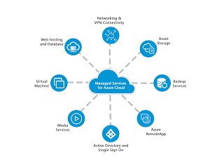 Unraveling the Best Azure Managed Services: Your Guide to Seamless Cloud Operations